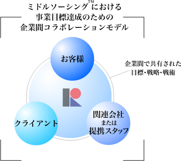 �~�h���\�[�V���O�ɂ�����A���ƖڕW�B���̂��߂̊�ƊԃR���{���[�V�������f��