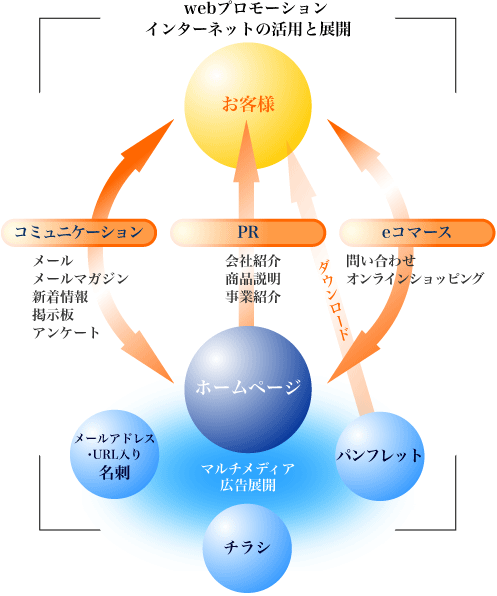 web�v�����[�V�����E�C���^�[�l�b�g�̊��p�ƓW�J