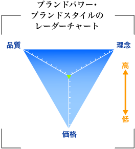 �u�����h�p���[�E�u�����h�X�^�C���̃��[�_�[�`���[�g